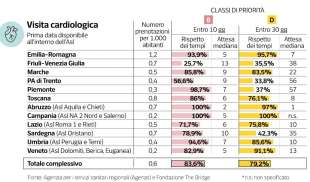 milena gabanelli liste di attesa dataroom 7