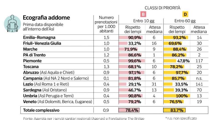 milena gabanelli liste di attesa dataroom 8