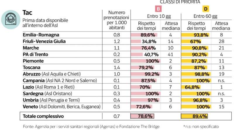 milena gabanelli liste di attesa dataroom 9