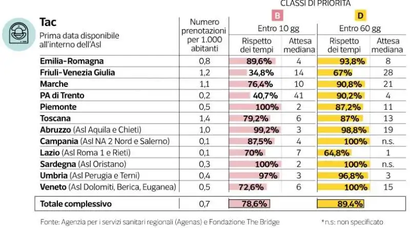 milena gabanelli   liste di attesa   dataroom  9