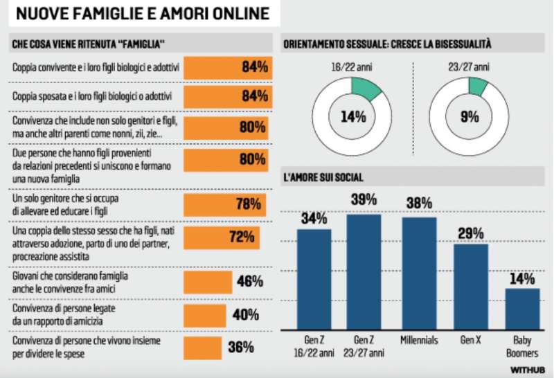 NUOVE FAMIGLIE E AMORI ONLINE - NOVEMBRE 2023