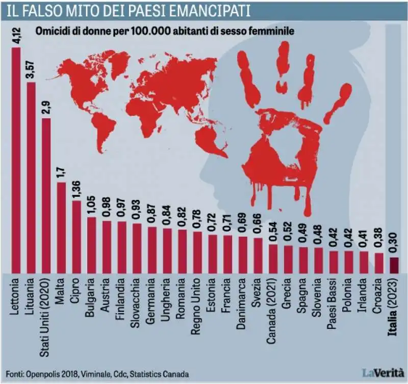 OMICIDI DI DONNE PER 100MILA ABITANTI DI SESSO FEMMINILE 