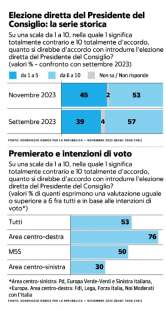 opinione degli italiani sul premierato sondaggio demos novembre 2023