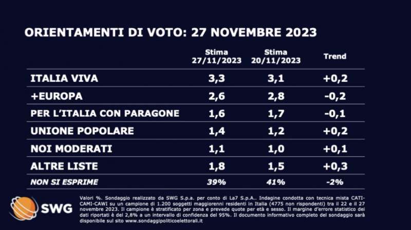 ORIENTAMENTI DI VOTO - 27 NOVEMBRE 2023 - SONDAGGIO SWG PER TGLA7 (1)