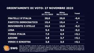 ORIENTAMENTI DI VOTO - 27 NOVEMBRE 2023 - SONDAGGIO SWG PER TGLA7