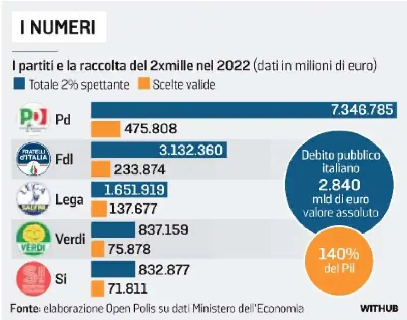 partiti e raccolta del 2X1000 nel 2022 - la stampa