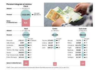 pensioni integrate al minimo dataroom