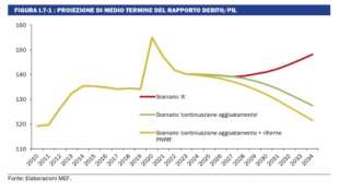 PROIEZIONI RAPPORTO DEBITO PIL