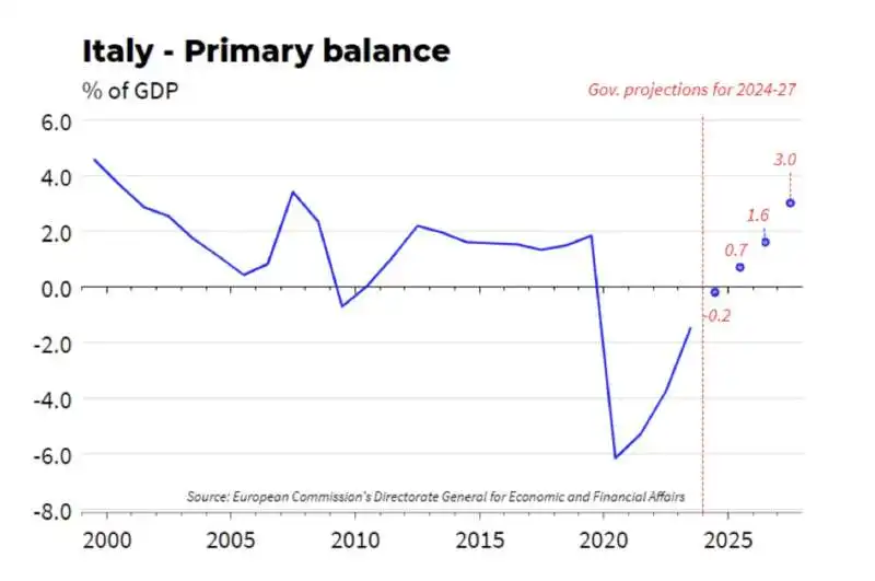 saldo primario italia in rapporto al pil 