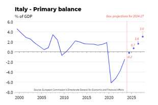 saldo primario italia in rapporto al pil