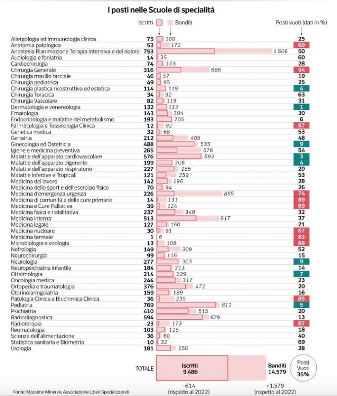 scuole di specializzazione per medici dataroom