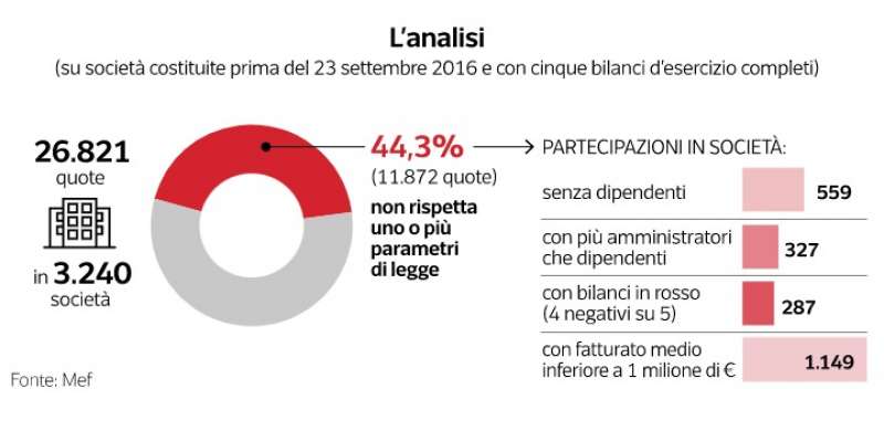 societa partecipate - dataroom