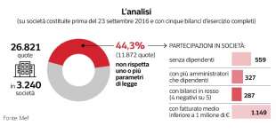 societa partecipate - dataroom