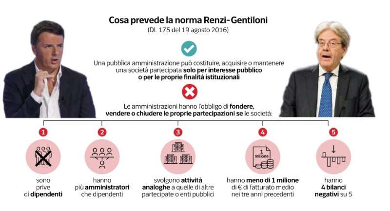 societa partecipate - dataroom