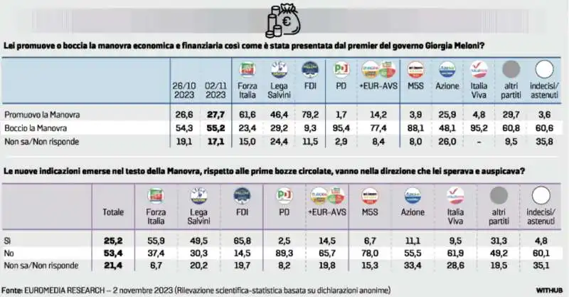 SONDAGGIO GHISLERI SULLA MANOVRA