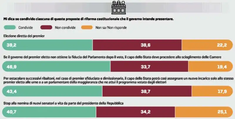 SONDAGGIO GHISLERI SULLA RIFORMA COSTITUZIONALE