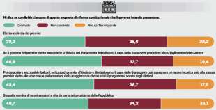 SONDAGGIO GHISLERI SULLA RIFORMA COSTITUZIONALE