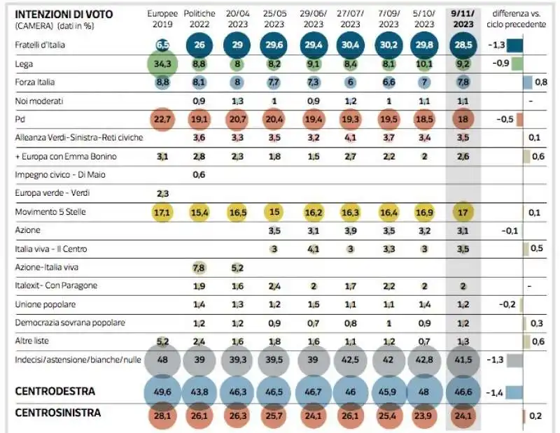 sondaggio ipsos - corriere della sera - 11 novembre 2023