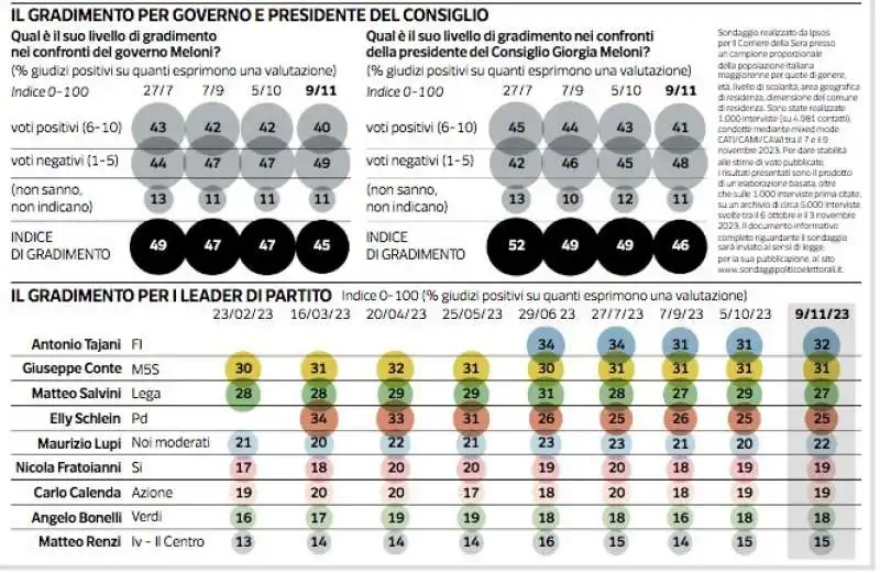 sondaggio ipsos - corriere della sera - 11 novembre 2023