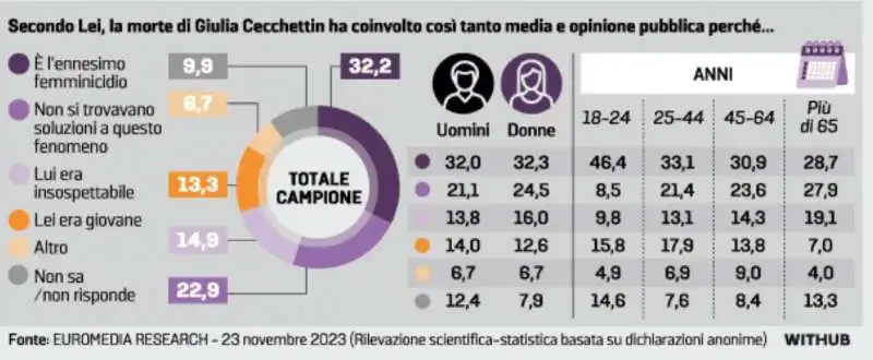 SONDAGGIO SUL FEMMINICIDIO  