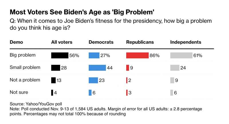 SONDAGGIO SULL ETA' DI BIDEN