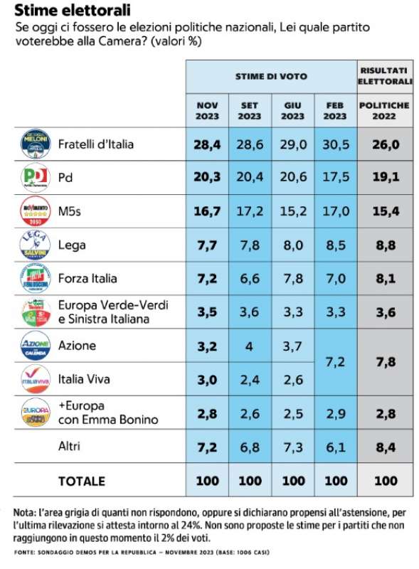 stime elettorali sondaggio demos novembre 2023