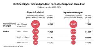 stipendi dei medici in italia dataroom 1