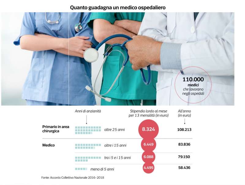 stipendi dei medici in italia dataroom