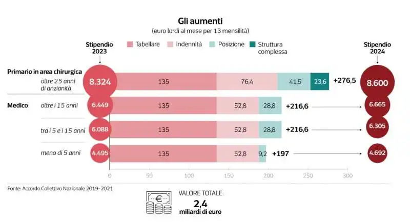 stipendi dei medici in italia   gli aumenti    dataroom