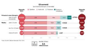 stipendi dei medici in italia gli aumenti dataroom