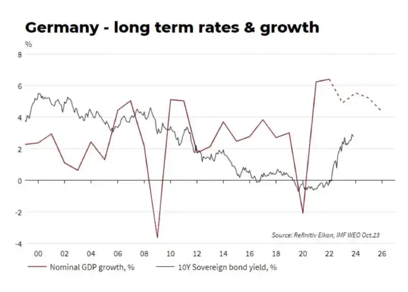 tassi dei bond a dieci anni e crescita   germania