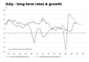 tassi dei bond a dieci anni e crescita italia