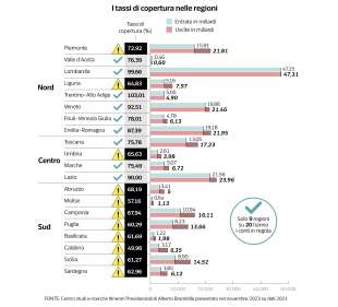 tassi di copertura regioni dataroom