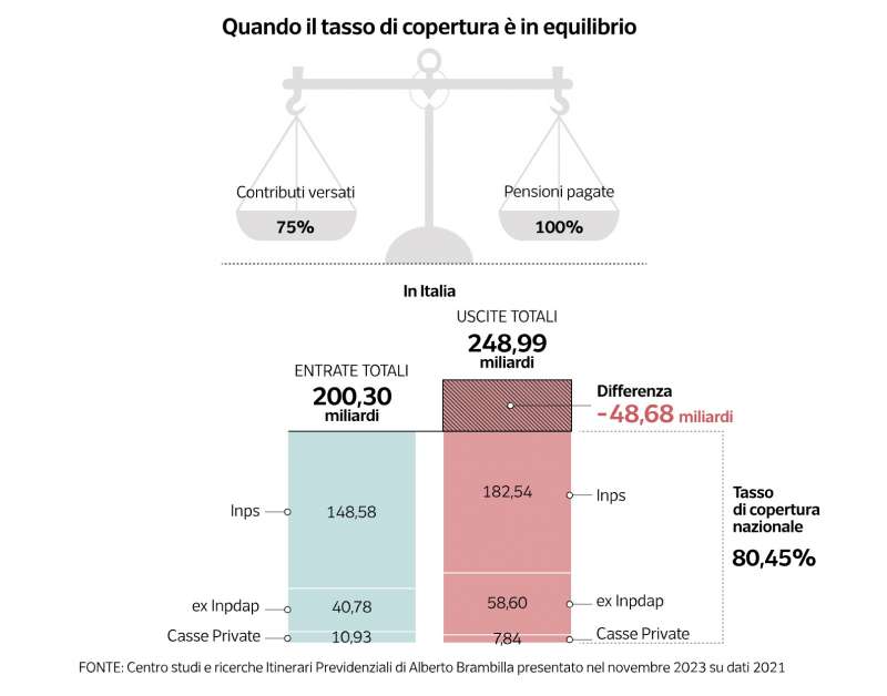 tasso di copertura pensioni dataroom