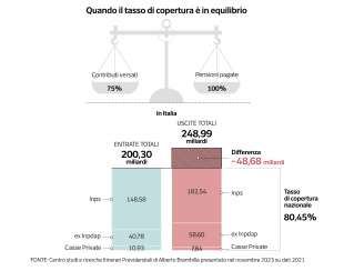 tasso di copertura pensioni dataroom