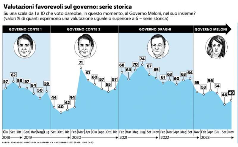 valutazioni favorevoli sul governo serie storica sondaggio demos novembre 2023