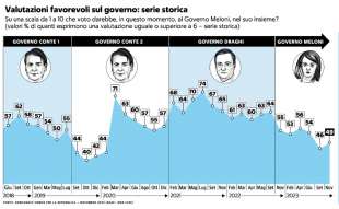 valutazioni favorevoli sul governo serie storica sondaggio demos novembre 2023