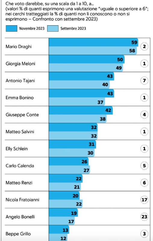voto ai leader sondaggio demos novembre 2023