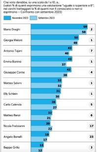 voto ai leader sondaggio demos novembre 2023