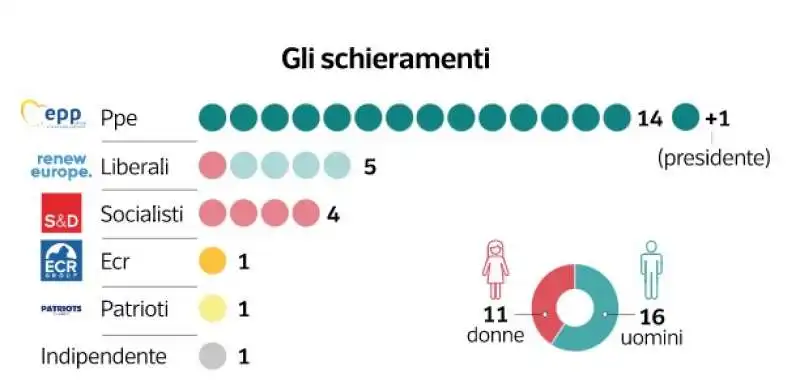 COMMISSIONE E COMMISSARI EUROPEI - DATAROOM