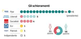 COMMISSIONE E COMMISSARI EUROPEI - DATAROOM