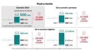 crisi del settore auto in italia - dataroom