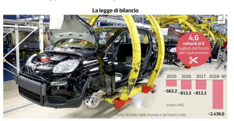 crisi del settore auto in italia - dataroom 