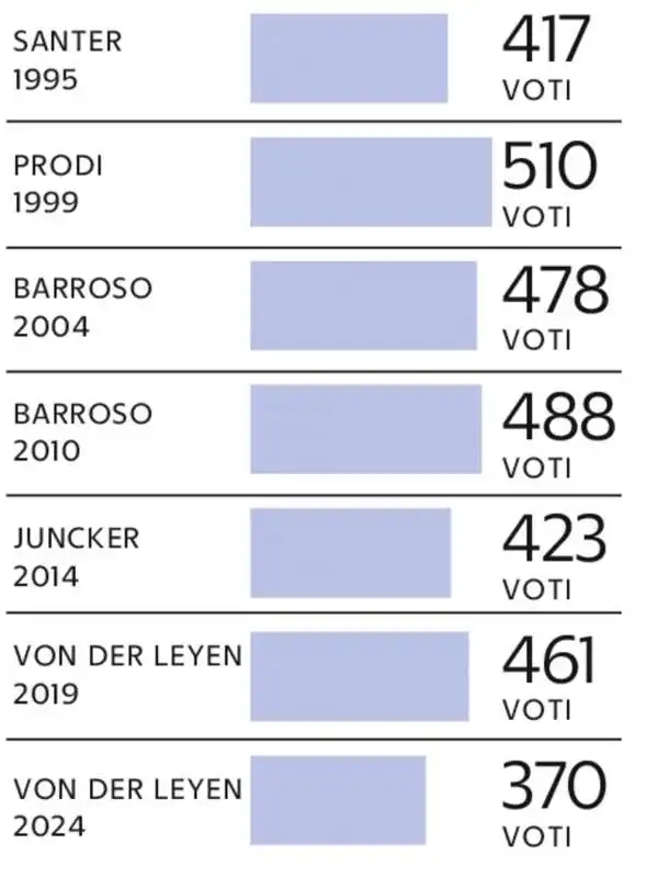 I VOTI DEL PARLAMENTO EUROPEO ALLE COMMISSIONI UE