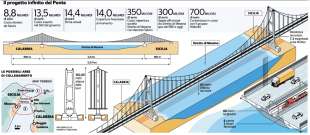 IL PROGETTO DEL PONTE SULLO STRETTO