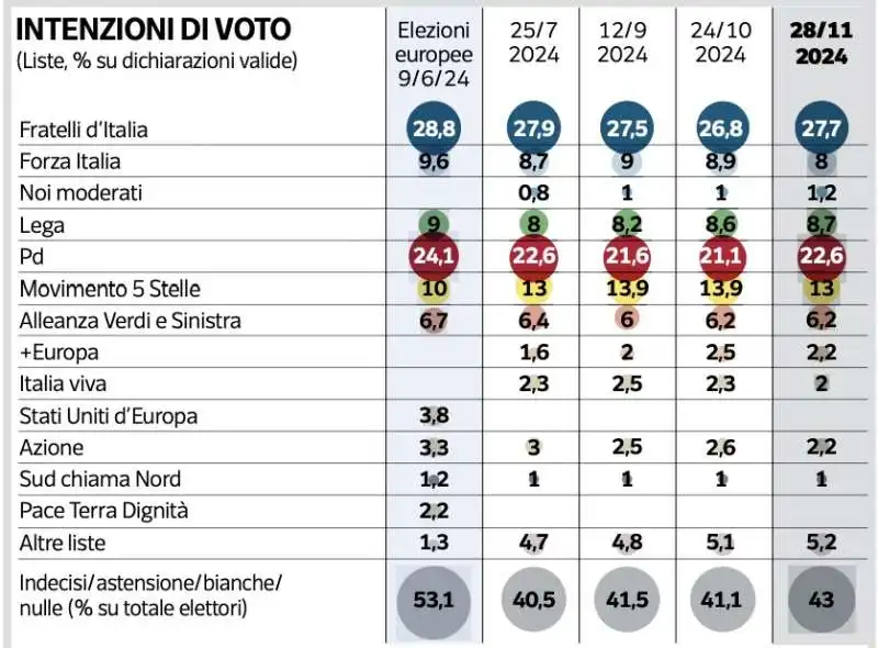 INTENZIONI DI VOTO - SONDAGGIO IPSOS PER IL CORRIERE DELLA SERA - 30 NOVEMBRE 2024