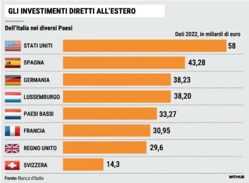 INVESTIMENTI DIRETTI ALL ESTERO DALL ITALIA 