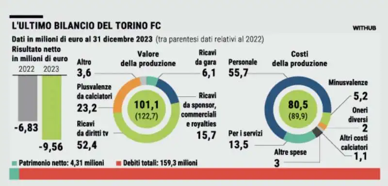 L ULTIMO BILANCIO DEL TORINO