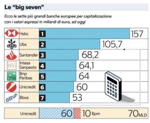 LE BIG SEVEN - LE SETTE BANCHE EUROPEE PIU GRANDI PER CAPITALIZZAZIONE