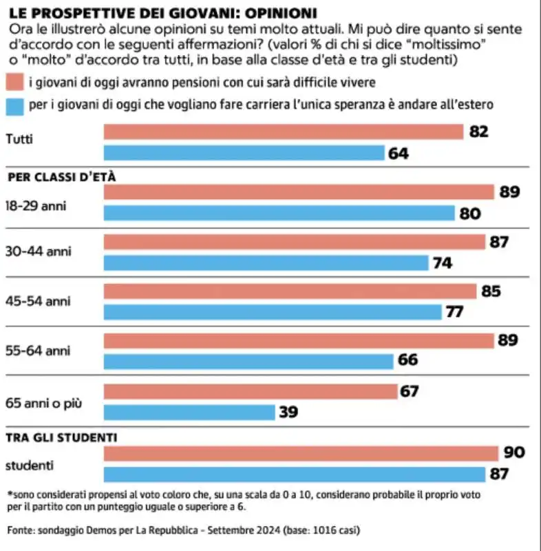 LE PROSPETTIVE DEI GIOVANI - DEMOS